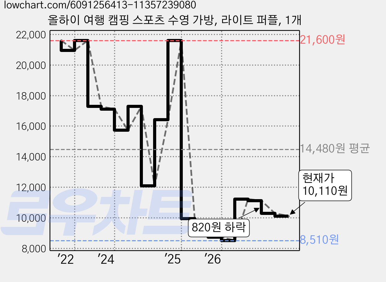 올하이 여행 캠핑 스포츠 수영 가방, 라이트 퍼플, 1개 가격 변동 차트, 현재가 10,110원, 관측 최저가 8,510원