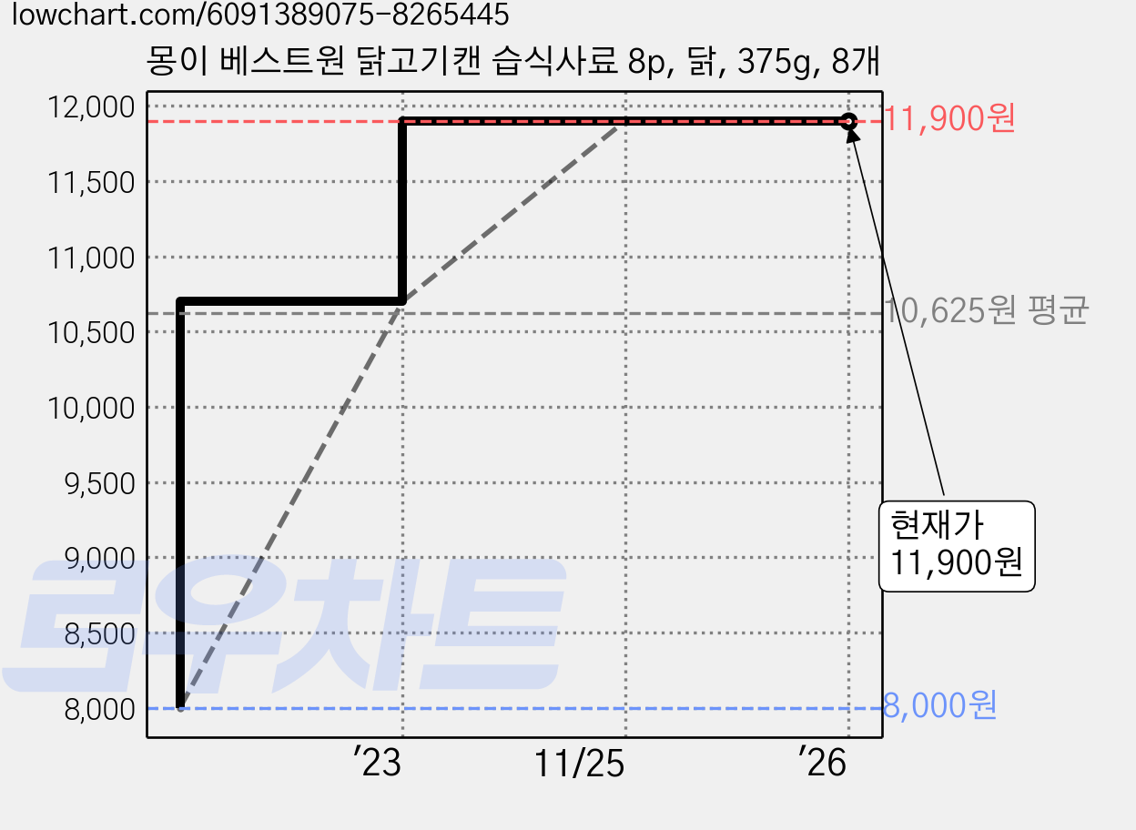 몽이 베스트원 닭고기캔 습식사료 8p, 닭, 375g, 8개 가격 변동 차트, 현재가 11,900원, 역대최저가