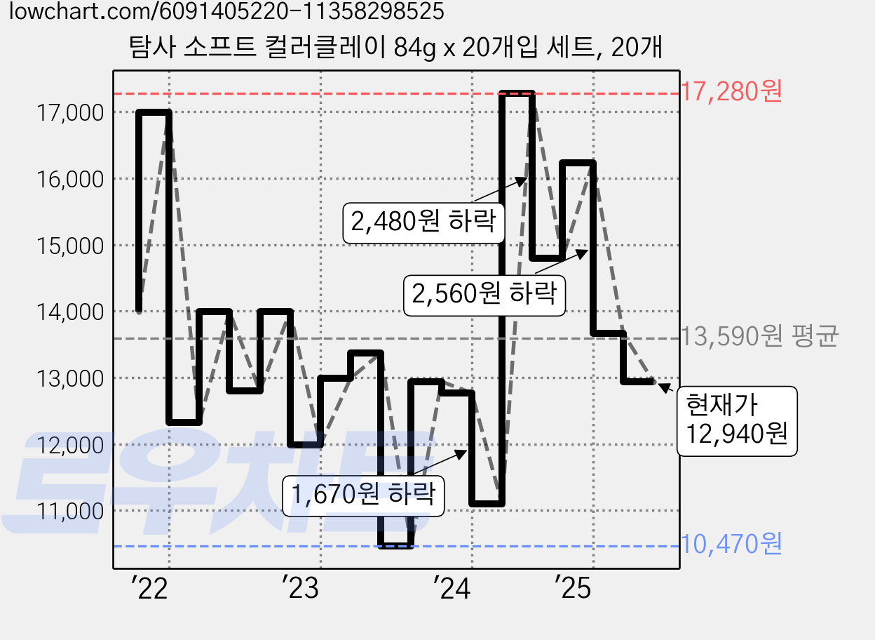 탐사 소프트 컬러클레이 84g x 20개입 세트, 20개 가격 변동 차트, 현재가 12,940원, 관측 최저가 10,470원