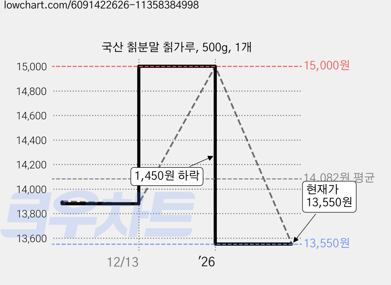 국산 칡분말 칡가루, 500g, 1개 가격 변동 차트, 현재가 13,550원, 관측 최저가 12,230원