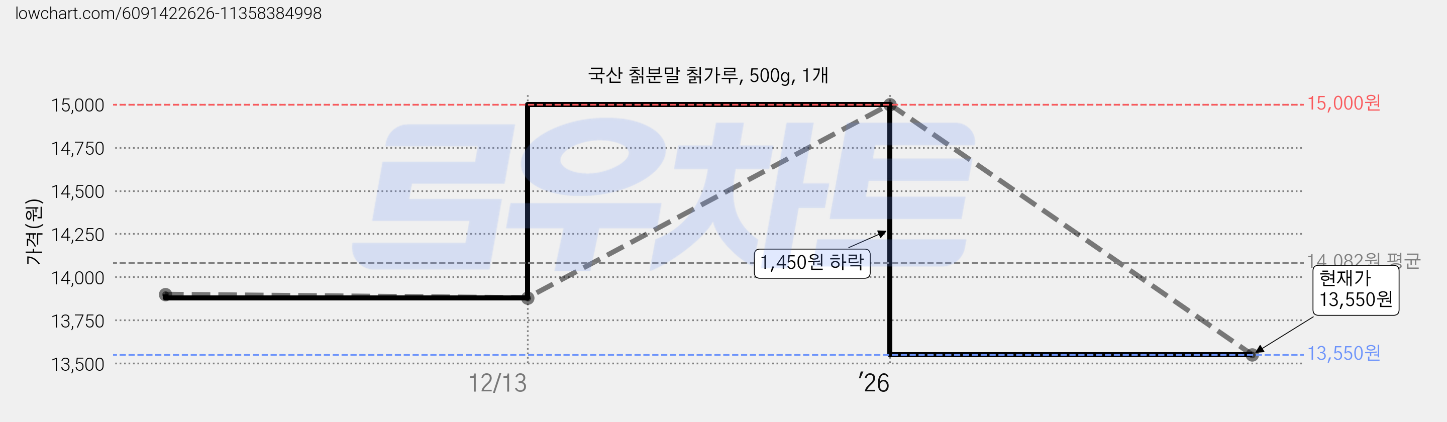 국산 칡분말 칡가루, 500g, 1개 가격 변동 차트, 현재가 13,550원, 관측 최저가 12,230원