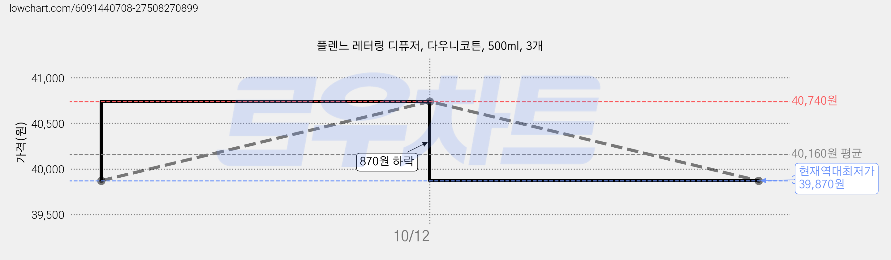 플렌느 레터링 디퓨저, 다우니코튼, 500ml, 3개 가격 변동 차트, 현재가 39,870원, 역대최저가