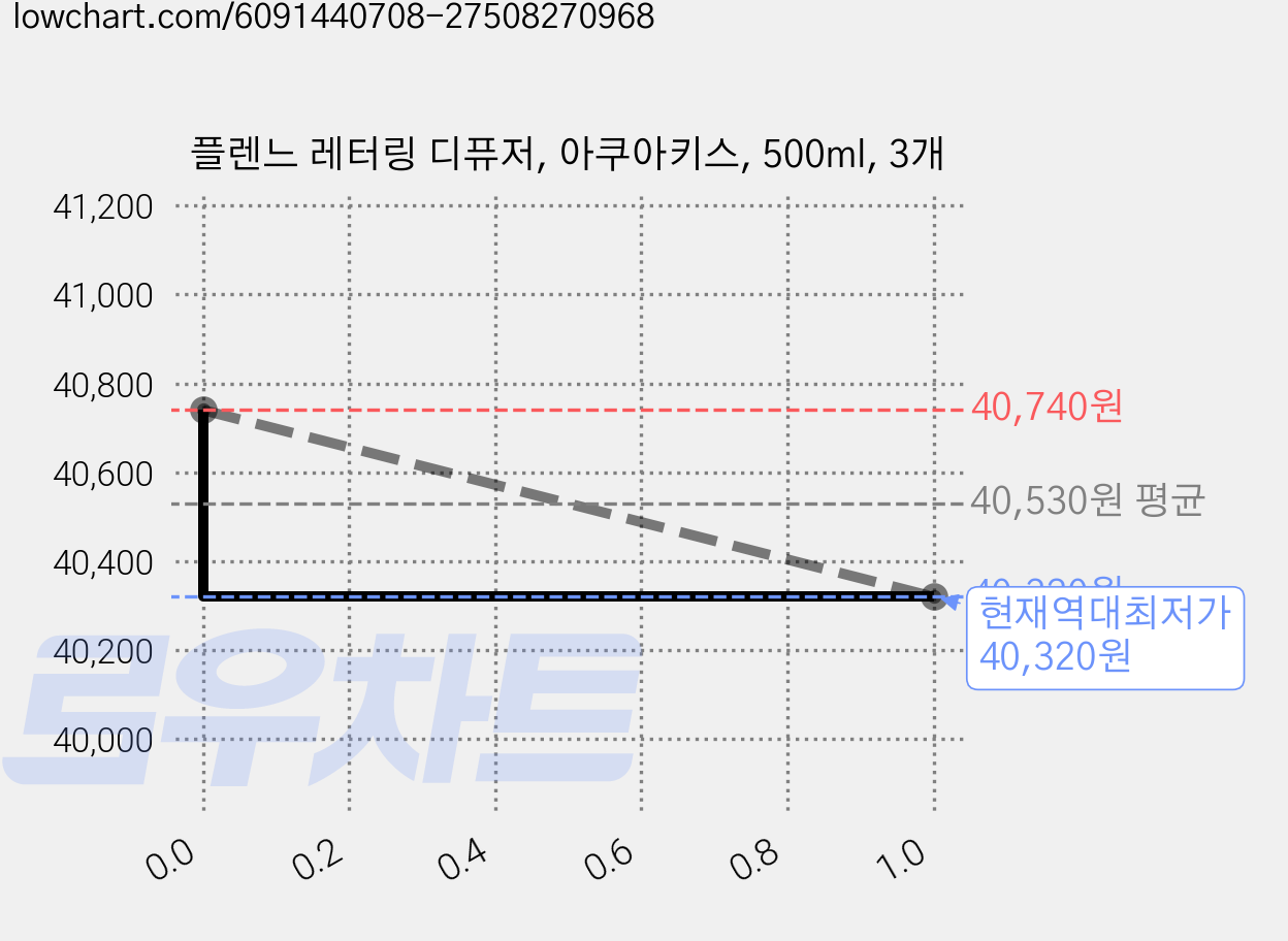 플렌느 레터링 디퓨저, 아쿠아키스, 500ml, 3개 가격 변동 차트, 현재가 40,320원, 역대최저가