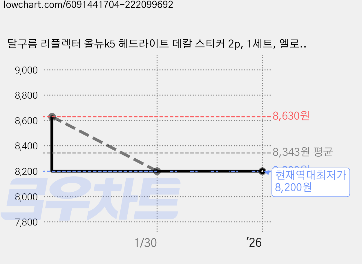 달구름 리플렉터 올뉴k5 헤드라이트 데칼 스티커 2p, 1세트, 엘로우 가격 변동 차트, 현재가 8,200원, 역대최저가