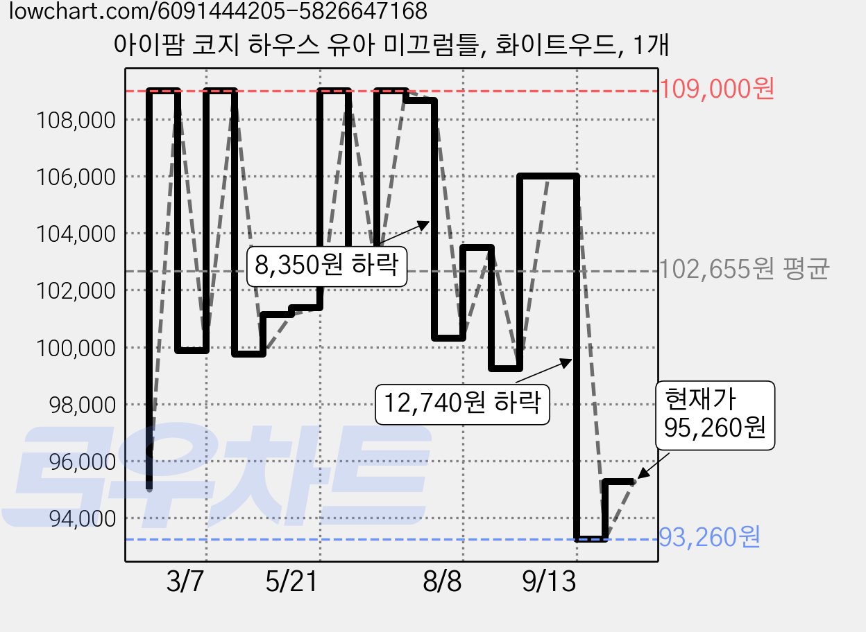 아이팜 코지 하우스 유아 미끄럼틀, 화이트우드, 1개 가격 변동 차트, 현재가 95,260원, 관측 최저가 91,800원