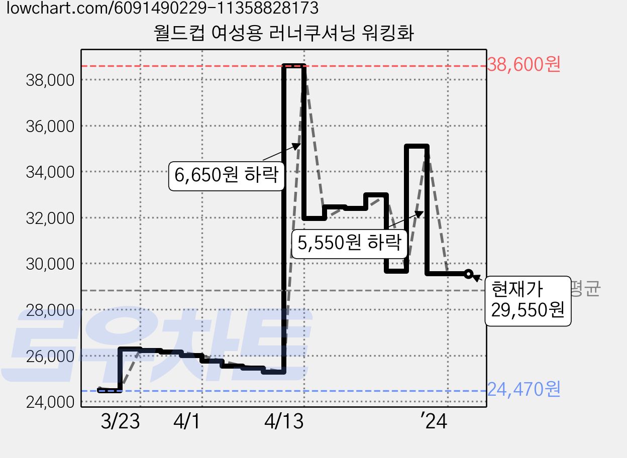 월드컵 여성용 러너쿠셔닝 워킹화 가격 변동 차트, 현재가 29,550원, 역대최저가
