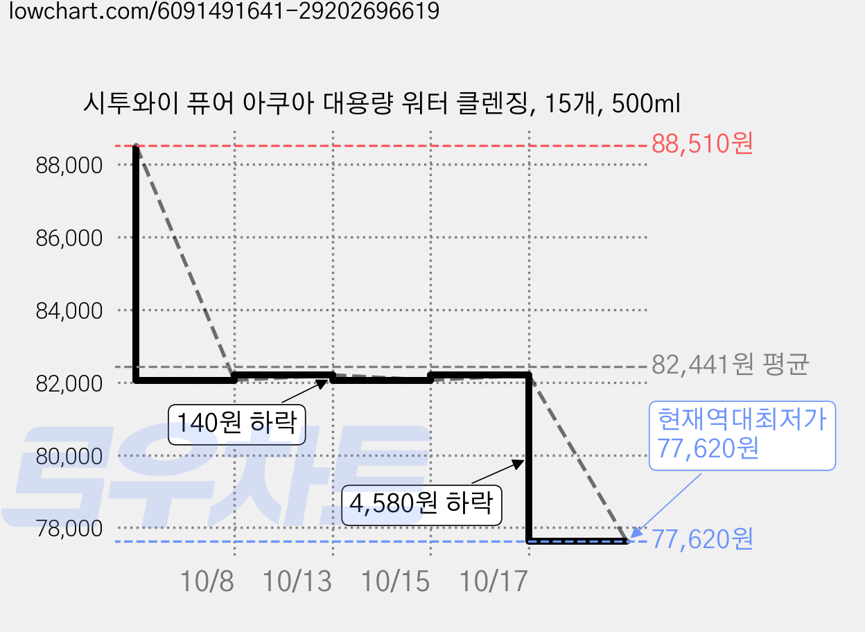 시투와이 퓨어 아쿠아 대용량 워터 클렌징, 15개, 500ml 가격 변동 차트, 현재가 77,620원, 역대최저가