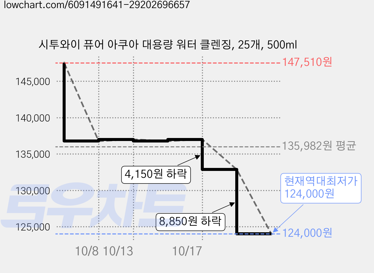 시투와이 퓨어 아쿠아 대용량 워터 클렌징, 25개, 500ml 가격 변동 차트, 현재가 124,000원, 역대최저가
