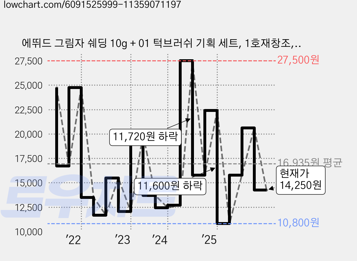 에뛰드 그림자 쉐딩 10g + 01 턱브러쉬 기획 세트, 1호재창조, 1개 가격 변동 차트, 현재가 14,250원, 관측 최저가 10,640원