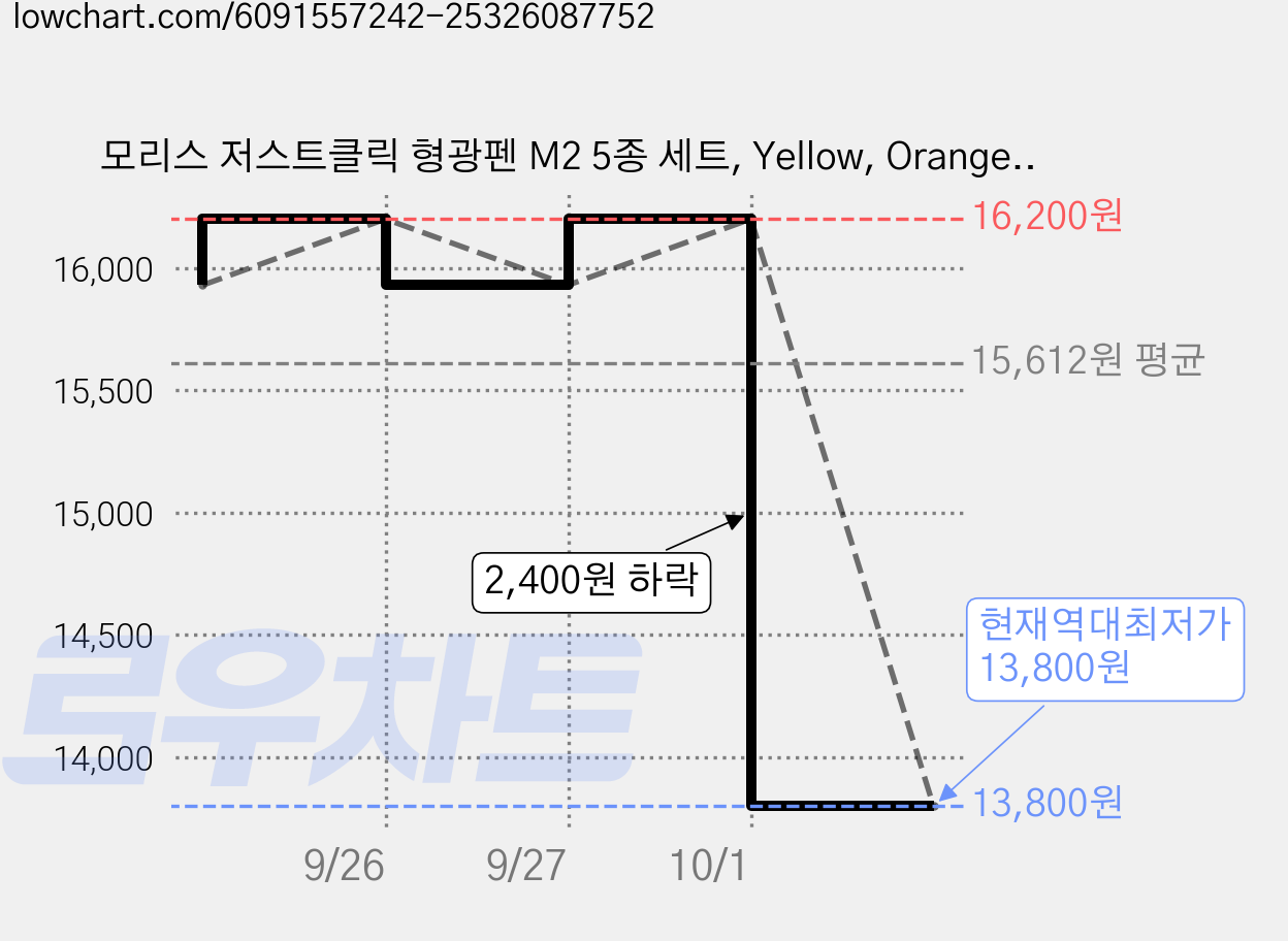 모리스 저스트클릭 형광펜 M2 5종 세트, Yellow, Orange, Pink, Yellow Green, Sky blue, 3세트 가격 변동 차트, 현재가 13,800원, 역대최저가