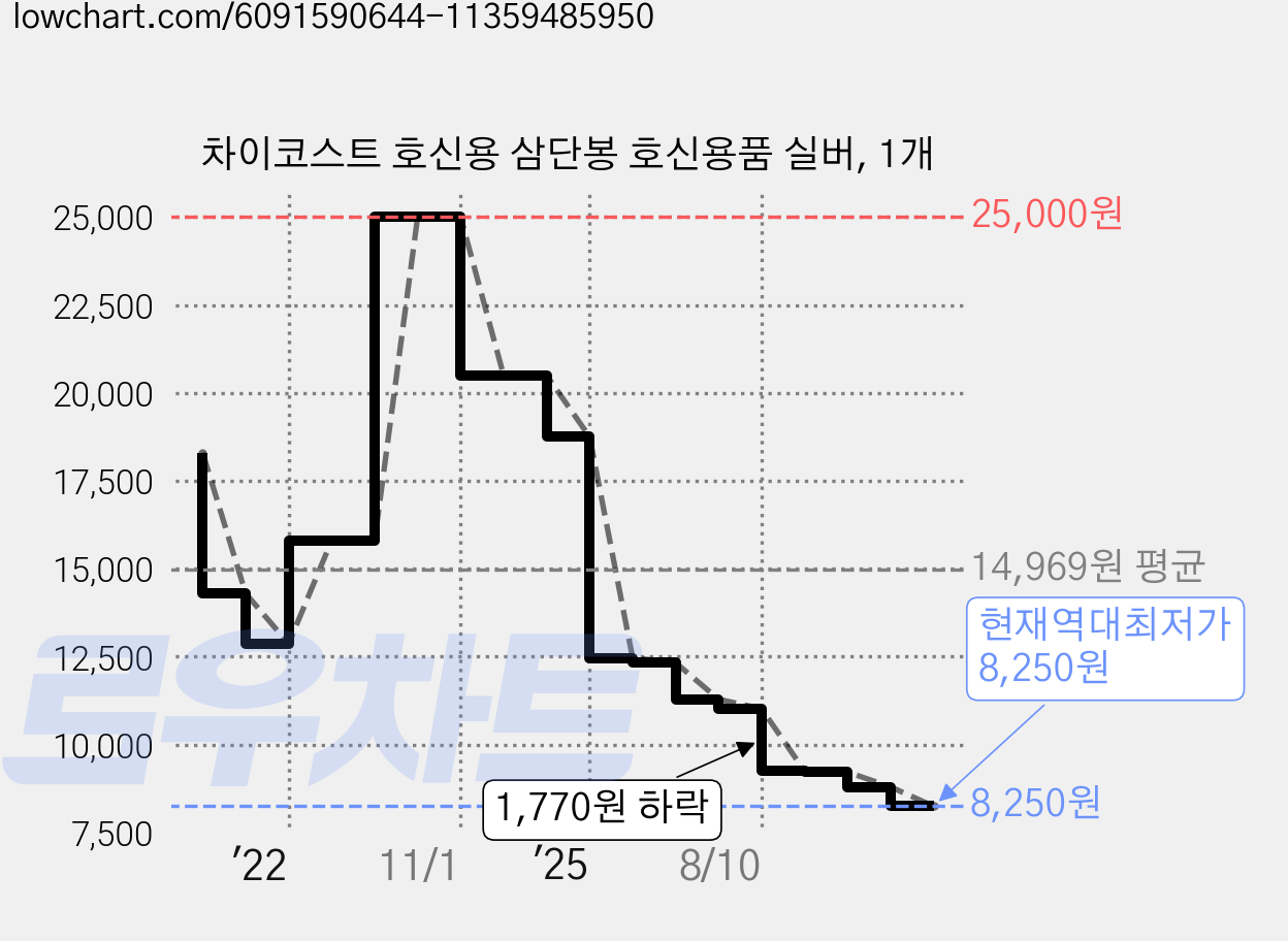 차이코스트 호신용 삼단봉 호신용품 실버, 1개 가격 변동 차트, 현재가 8,250원, 역대최저가