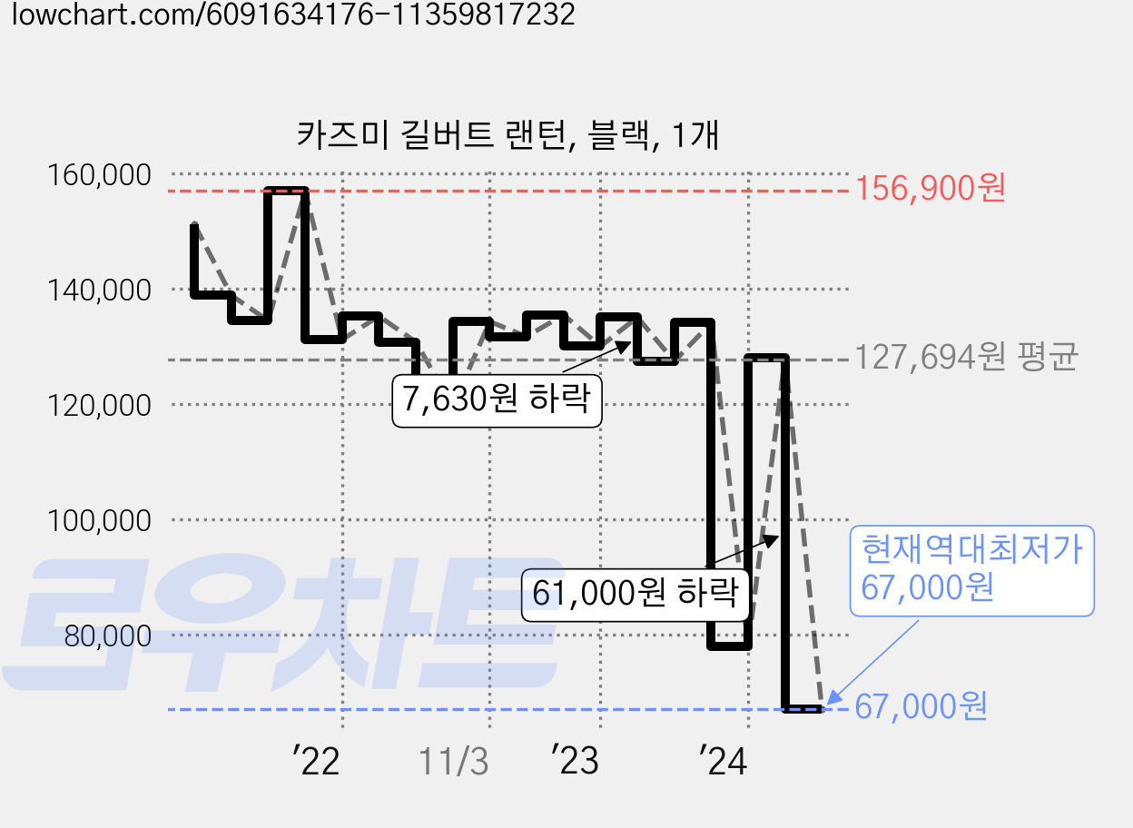 카즈미 길버트 랜턴, 블랙, 1개 가격 변동 차트, 현재가 67,000원, 역대최저가