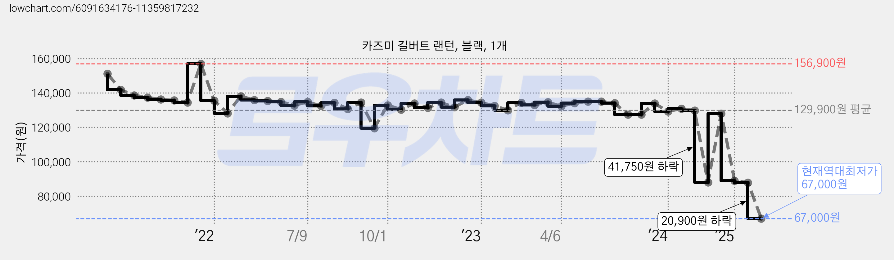 카즈미 길버트 랜턴, 블랙, 1개 가격 변동 차트, 현재가 67,000원, 역대최저가