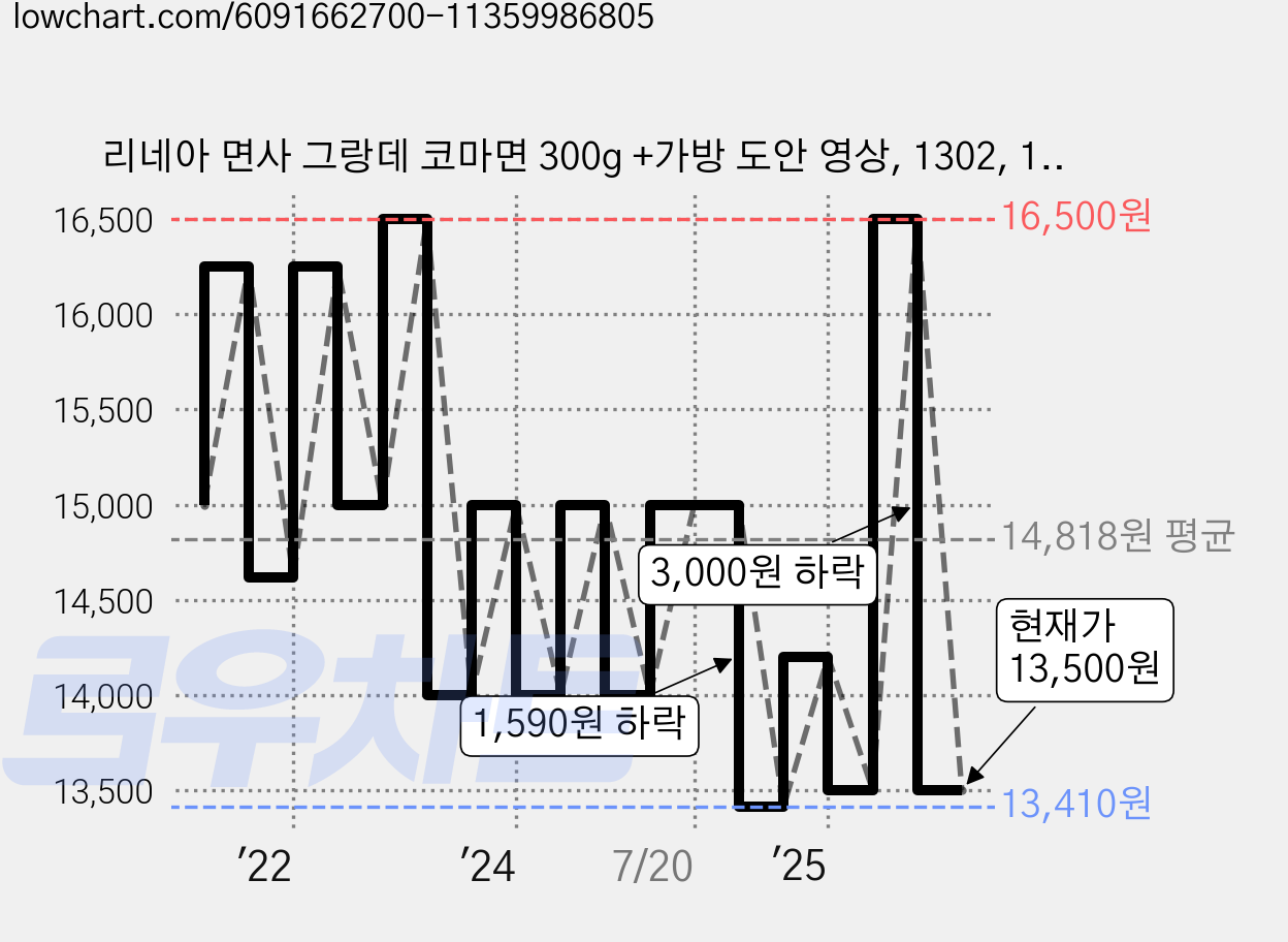 리네아 면사 그랑데 코마면 300g +가방 도안 영상, 1302, 1개 가격 변동 차트, 현재가 13,500원, 관측 최저가 13,200원