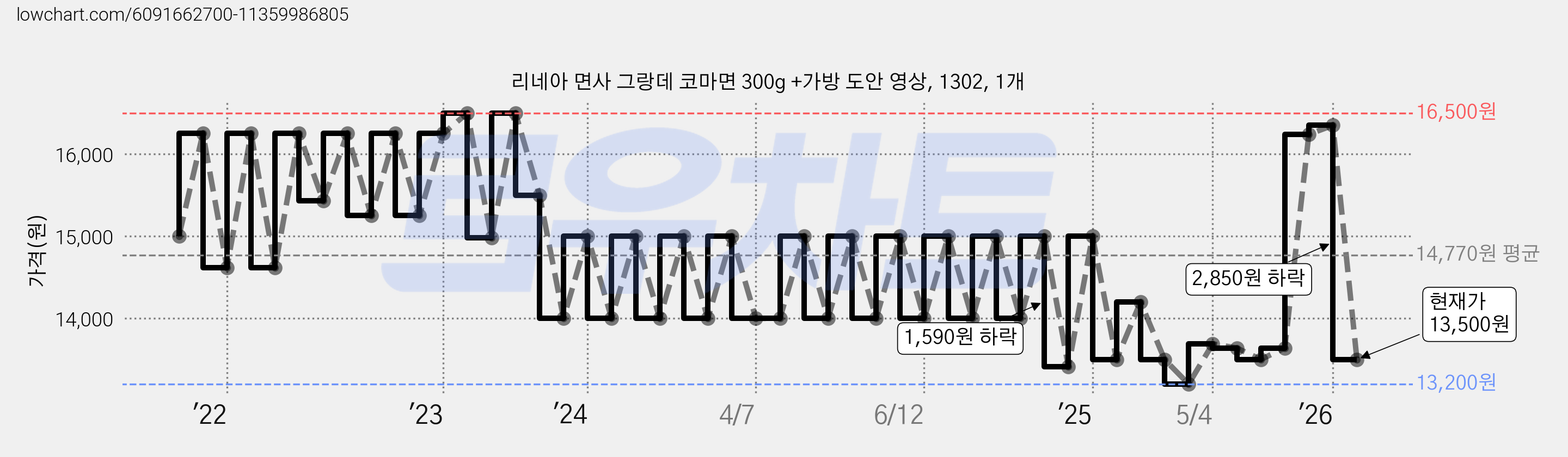 리네아 면사 그랑데 코마면 300g +가방 도안 영상, 1302, 1개 가격 변동 차트, 현재가 13,500원, 관측 최저가 13,200원