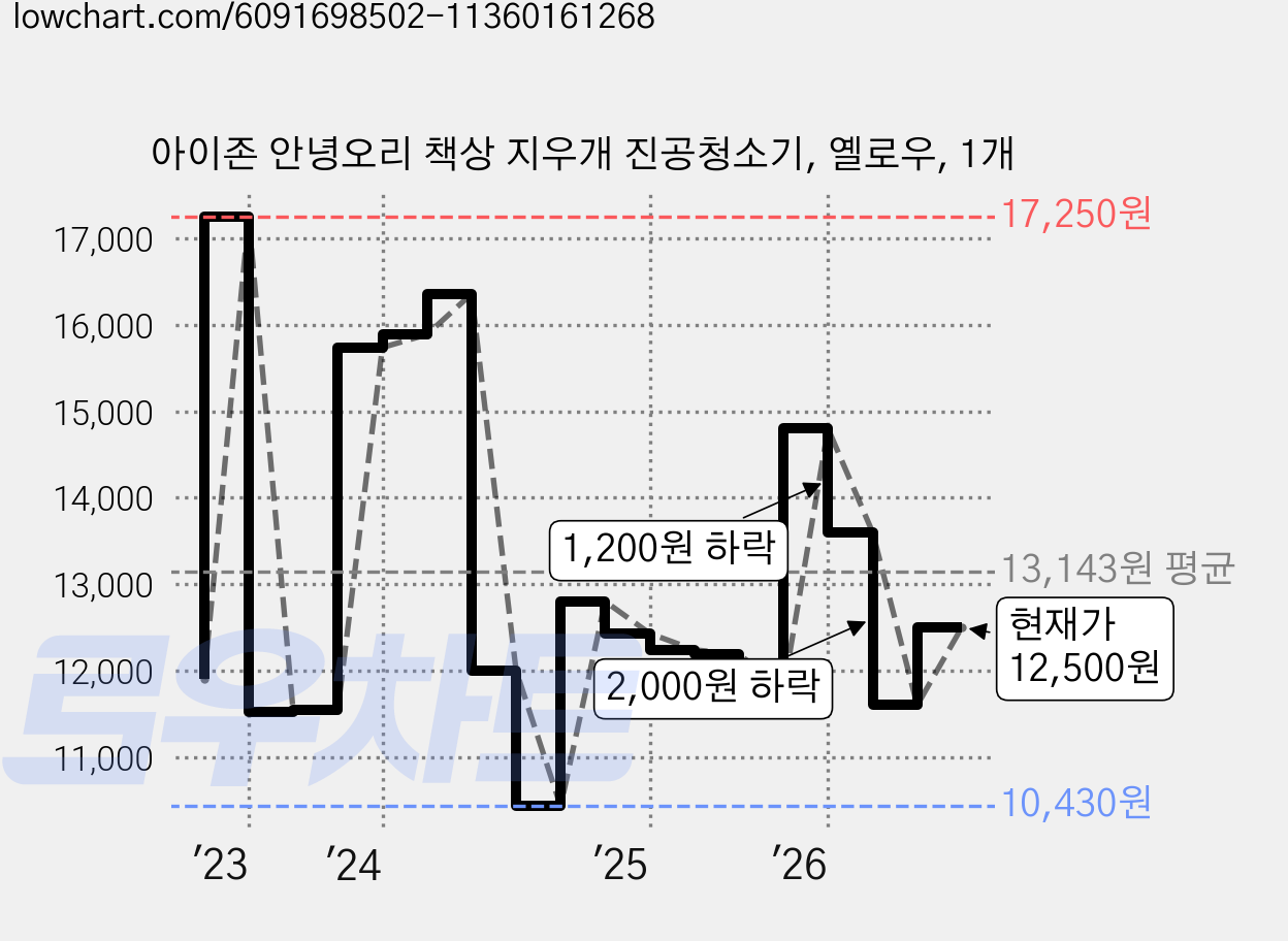아이존 안녕오리 책상 지우개 진공청소기, 옐로우, 1개 가격 변동 차트, 현재가 12,500원, 관측 최저가 10,430원
