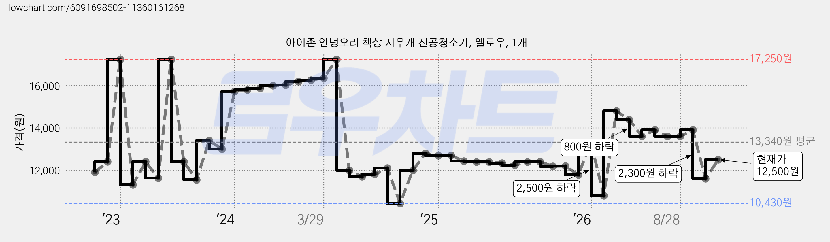 아이존 안녕오리 책상 지우개 진공청소기, 옐로우, 1개 가격 변동 차트, 현재가 12,500원, 관측 최저가 10,430원