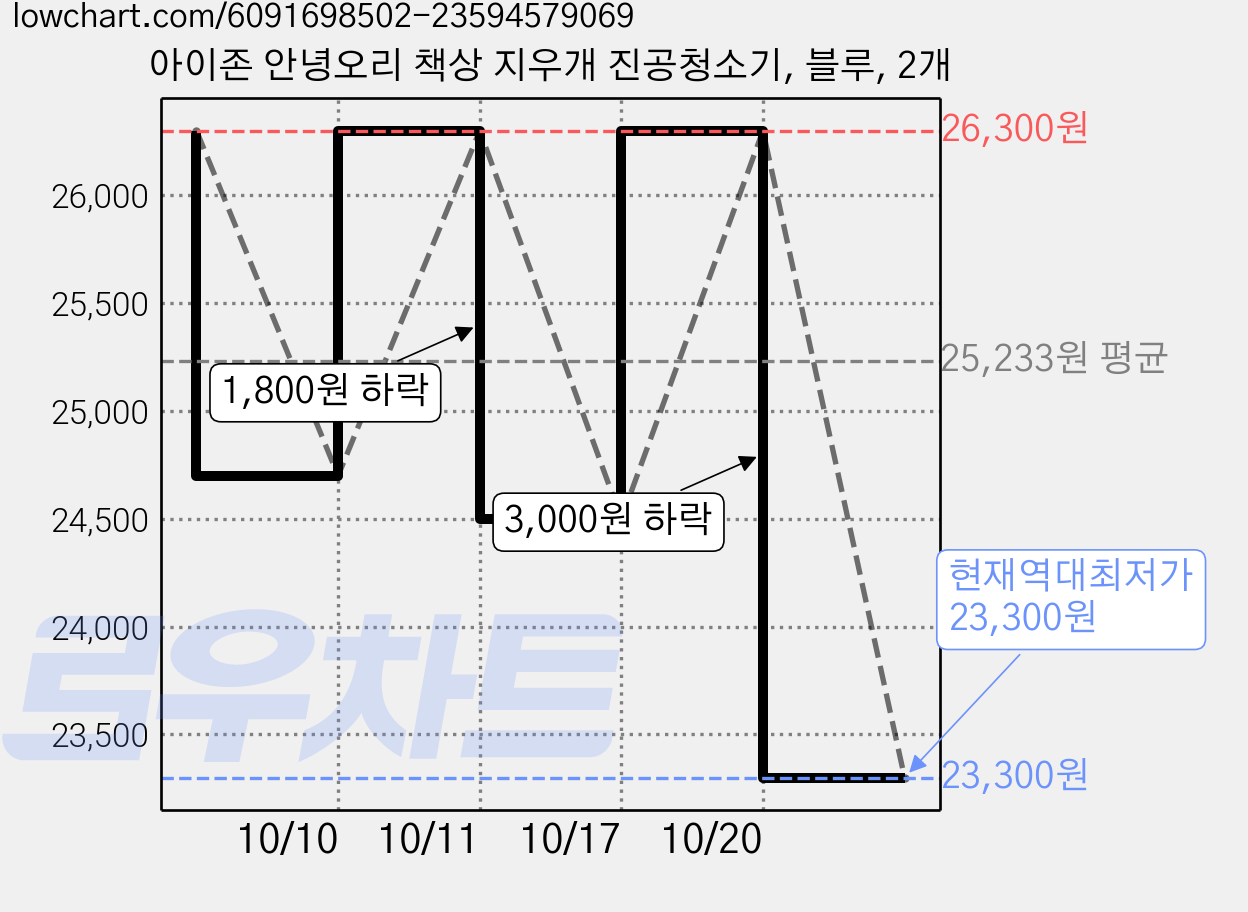 아이존 안녕오리 책상 지우개 진공청소기, 블루, 2개 가격 변동 차트, 현재가 23,300원, 역대최저가