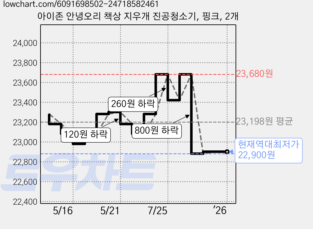 아이존 안녕오리 책상 지우개 진공청소기, 핑크, 2개 가격 변동 차트, 현재가 22,900원, 역대최저가