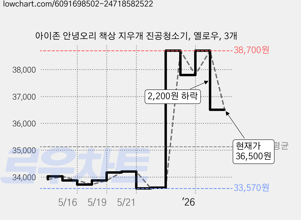 아이존 안녕오리 책상 지우개 진공청소기, 옐로우, 3개 가격 변동 차트, 현재가 36,500원, 관측 최저가 33,570원