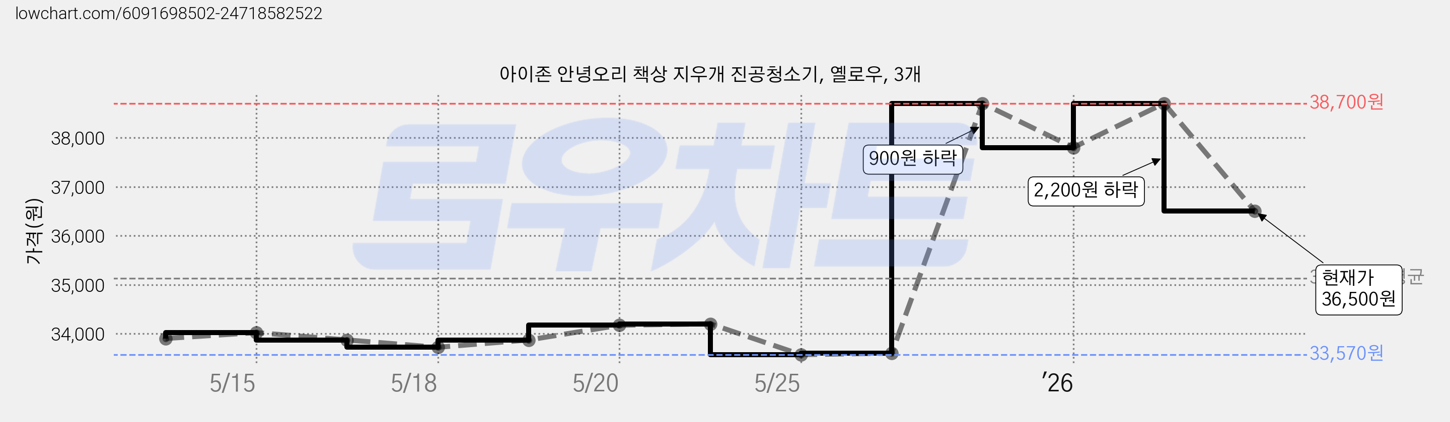 아이존 안녕오리 책상 지우개 진공청소기, 옐로우, 3개 가격 변동 차트, 현재가 36,500원, 관측 최저가 33,570원