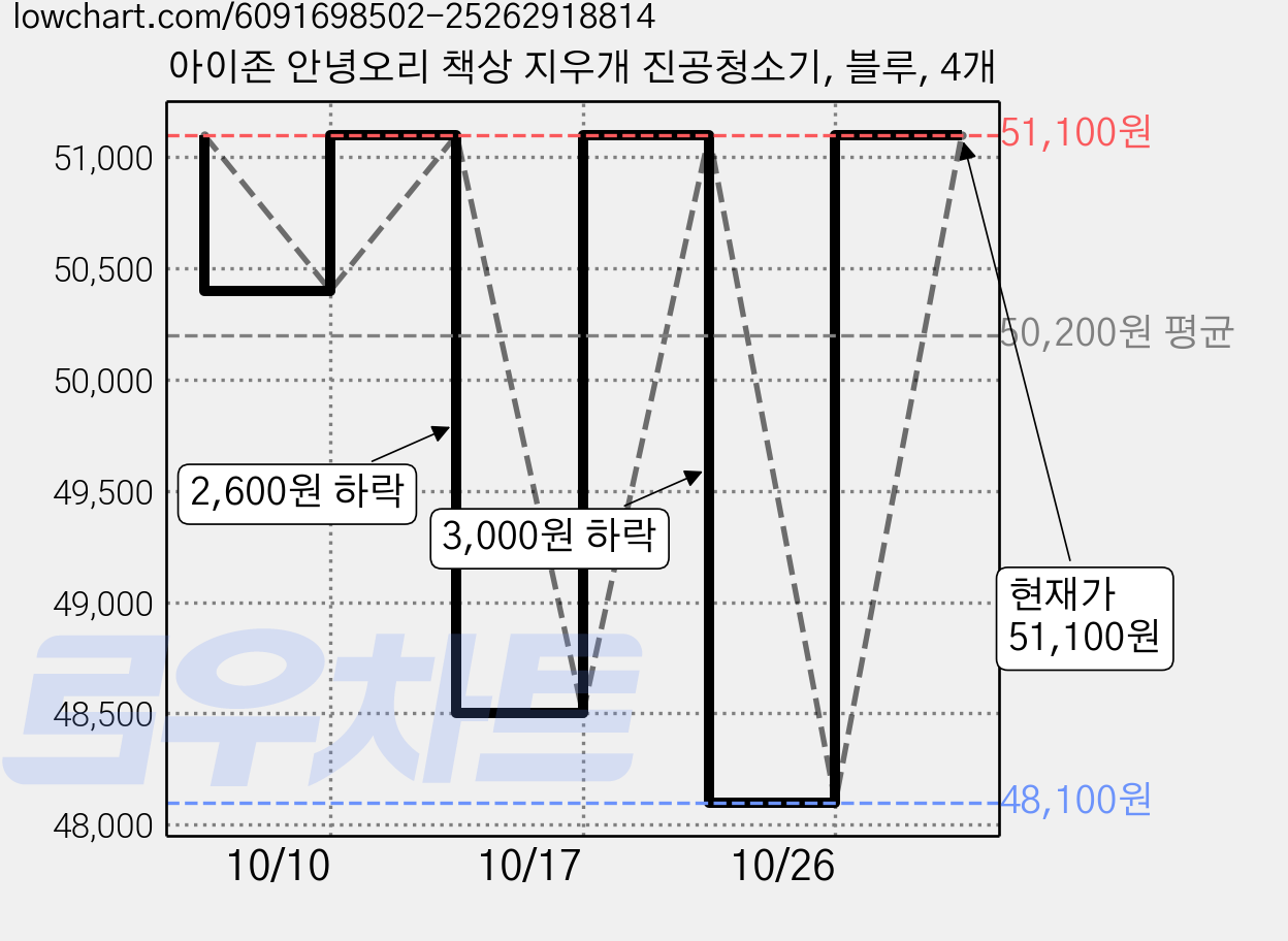 아이존 안녕오리 책상 지우개 진공청소기, 블루, 4개 가격 변동 차트, 현재가 51,100원, 관측 최저가 48,100원