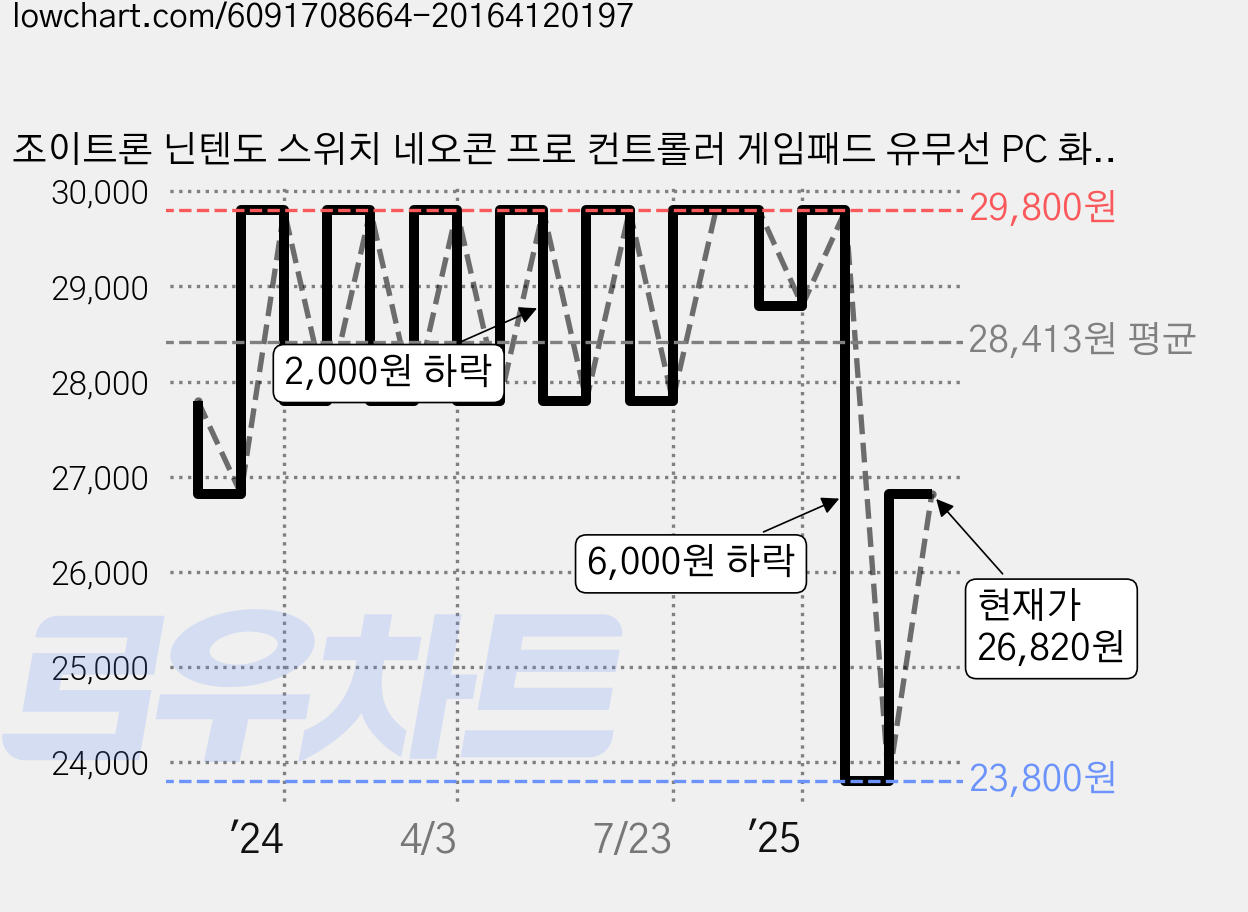 조이트론 닌텐도 스위치 네오콘 프로 컨트롤러 게임패드 유무선 PC 화이트, 1개 가격 변동 차트, 현재가 26,820원, 관측 최저가 23,800원