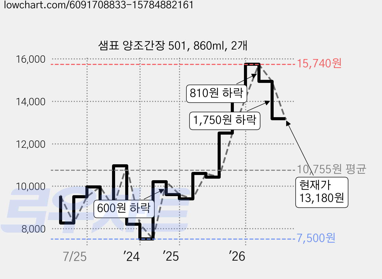 샘표 양조간장 501, 860ml, 2개 가격 변동 차트, 현재가 13,180원, 관측 최저가 7,500원