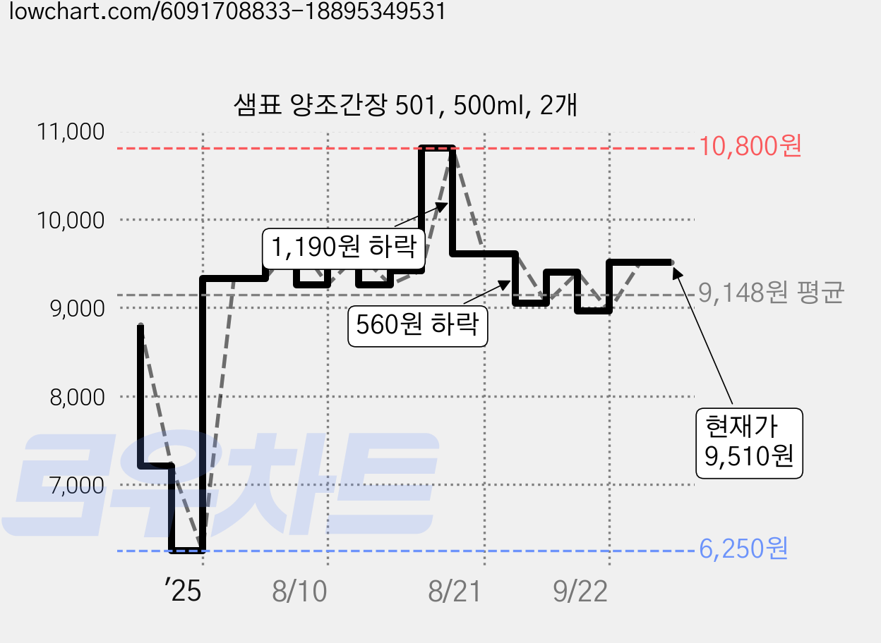 샘표 양조간장 501, 500ml, 2개 가격 변동 차트, 현재가 9,510원, 관측 최저가 6,250원