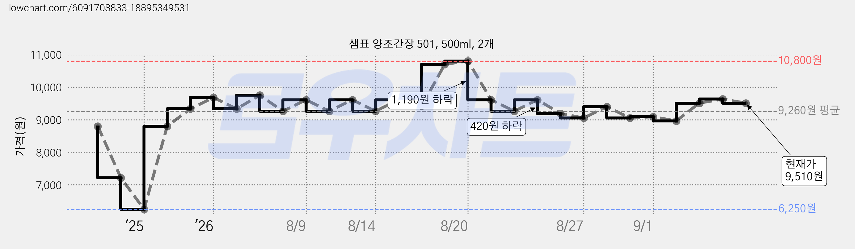 샘표 양조간장 501, 500ml, 2개 가격 변동 차트, 현재가 9,510원, 관측 최저가 6,250원