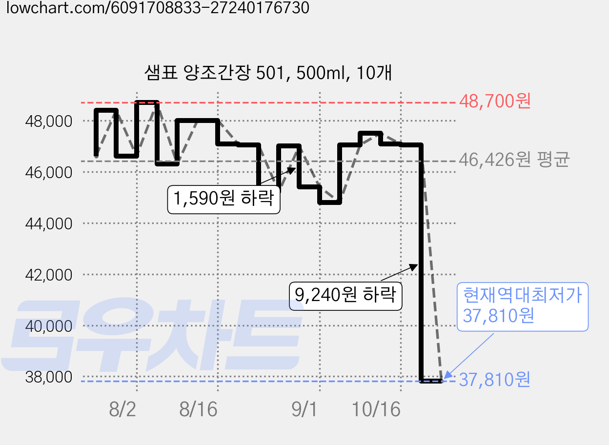 샘표 양조간장 501, 500ml, 10개 가격 변동 차트, 현재가 37,810원, 역대최저가