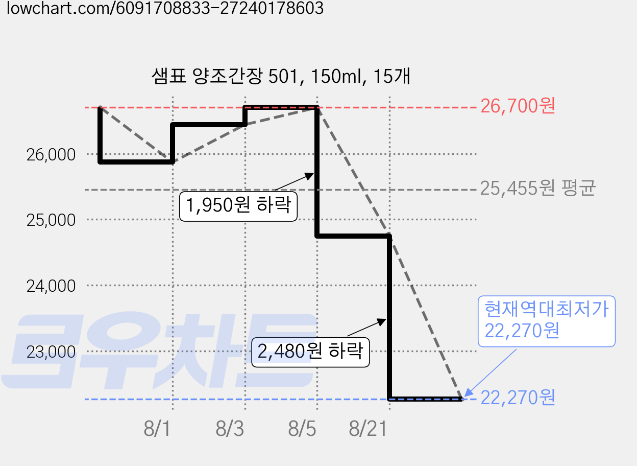샘표 양조간장 501, 150ml, 15개 가격 변동 차트, 현재가 22,270원, 역대최저가