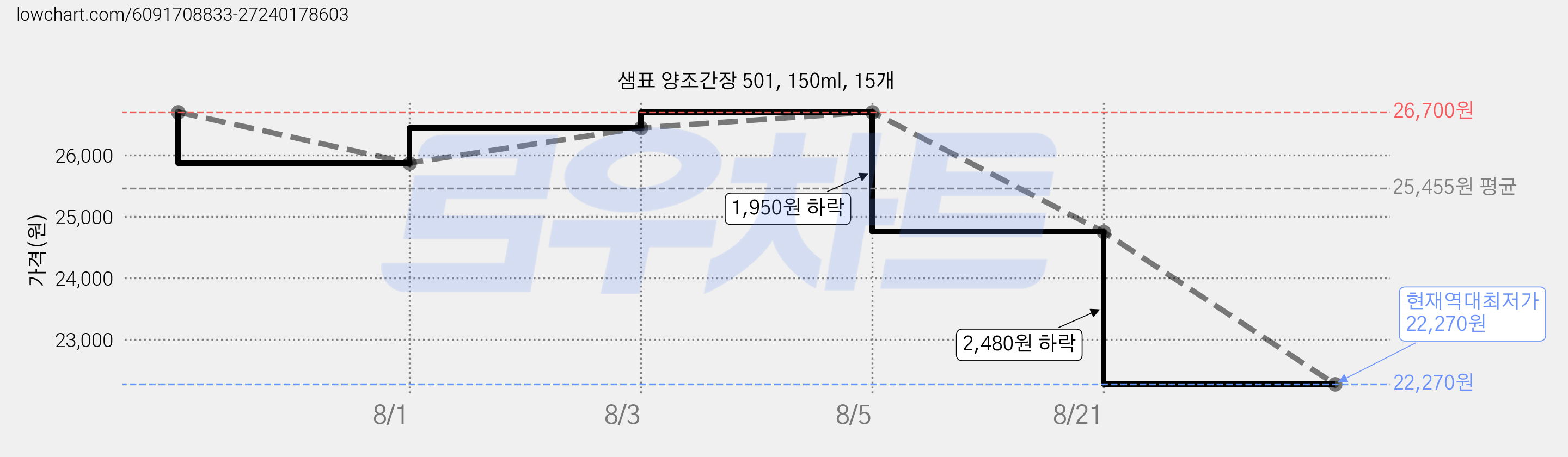 샘표 양조간장 501, 150ml, 15개 가격 변동 차트, 현재가 22,270원, 역대최저가