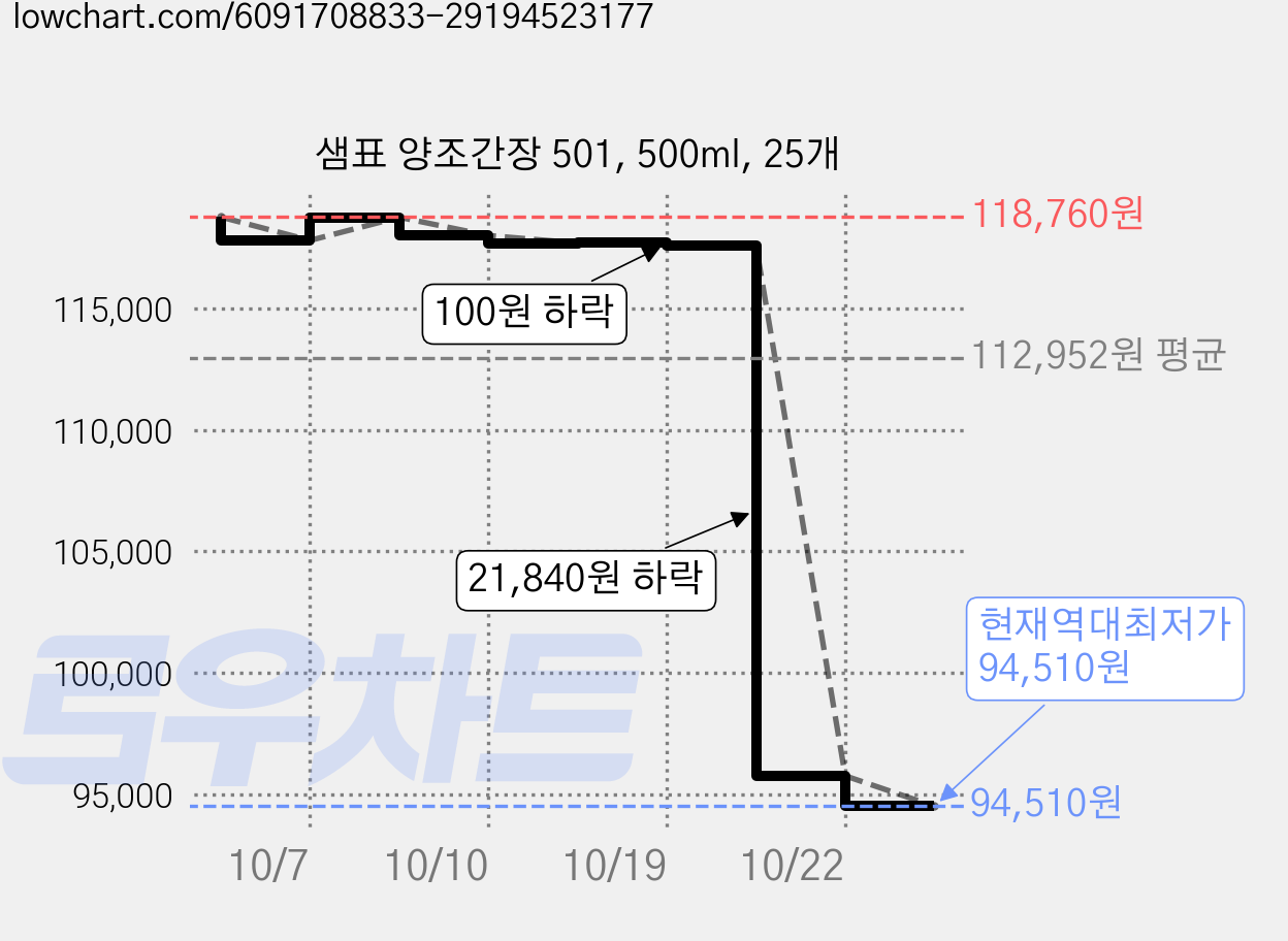 샘표 양조간장 501, 500ml, 25개 가격 변동 차트, 현재가 94,510원, 역대최저가