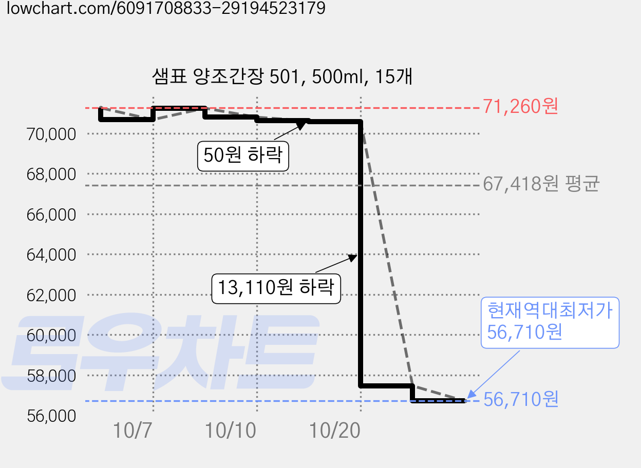 샘표 양조간장 501, 500ml, 15개 가격 변동 차트, 현재가 56,710원, 역대최저가