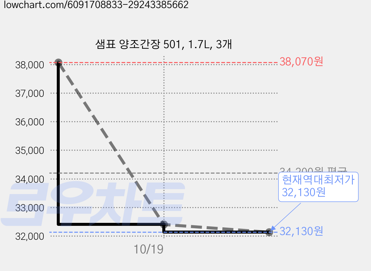 샘표 양조간장 501, 1.7L, 3개 가격 변동 차트, 현재가 32,130원, 역대최저가