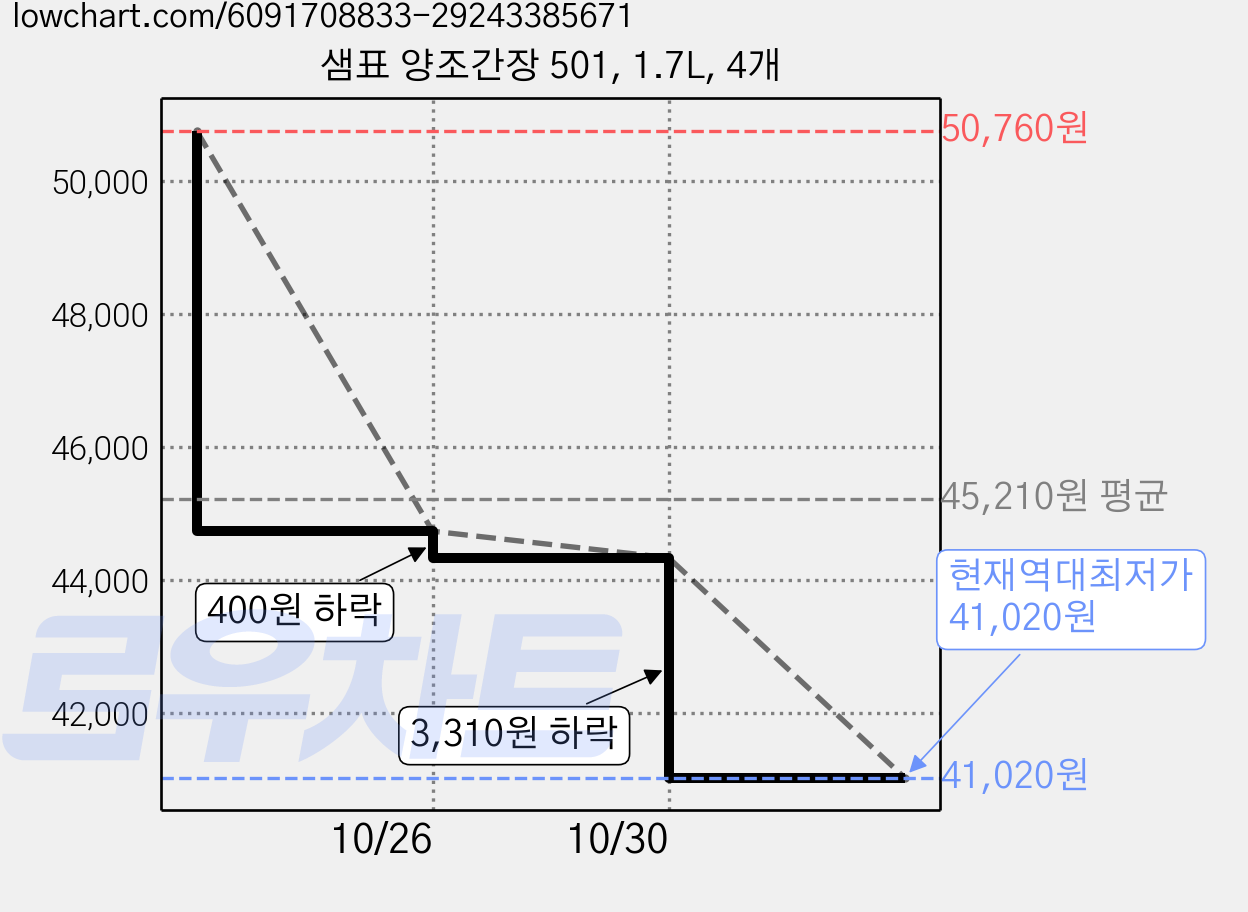 샘표 양조간장 501, 1.7L, 4개 가격 변동 차트, 현재가 41,020원, 역대최저가