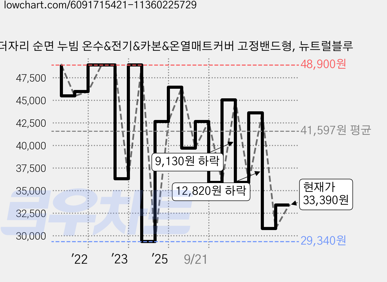 더자리 순면 누빔 온수&전기&카본&온열매트커버 고정밴드형, 뉴트럴블루 가격 변동 차트, 현재가 33,390원, 관측 최저가 29,340원