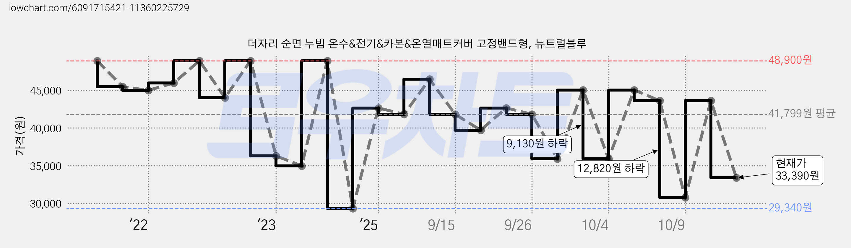 더자리 순면 누빔 온수&전기&카본&온열매트커버 고정밴드형, 뉴트럴블루 가격 변동 차트, 현재가 33,390원, 관측 최저가 29,340원
