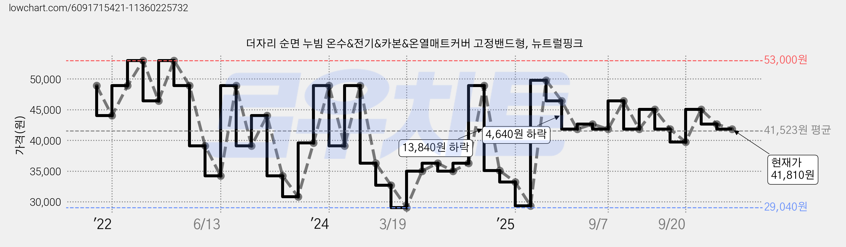 더자리 순면 누빔 온수&전기&카본&온열매트커버 고정밴드형, 뉴트럴핑크 가격 변동 차트, 현재가 41,810원, 관측 최저가 29,040원