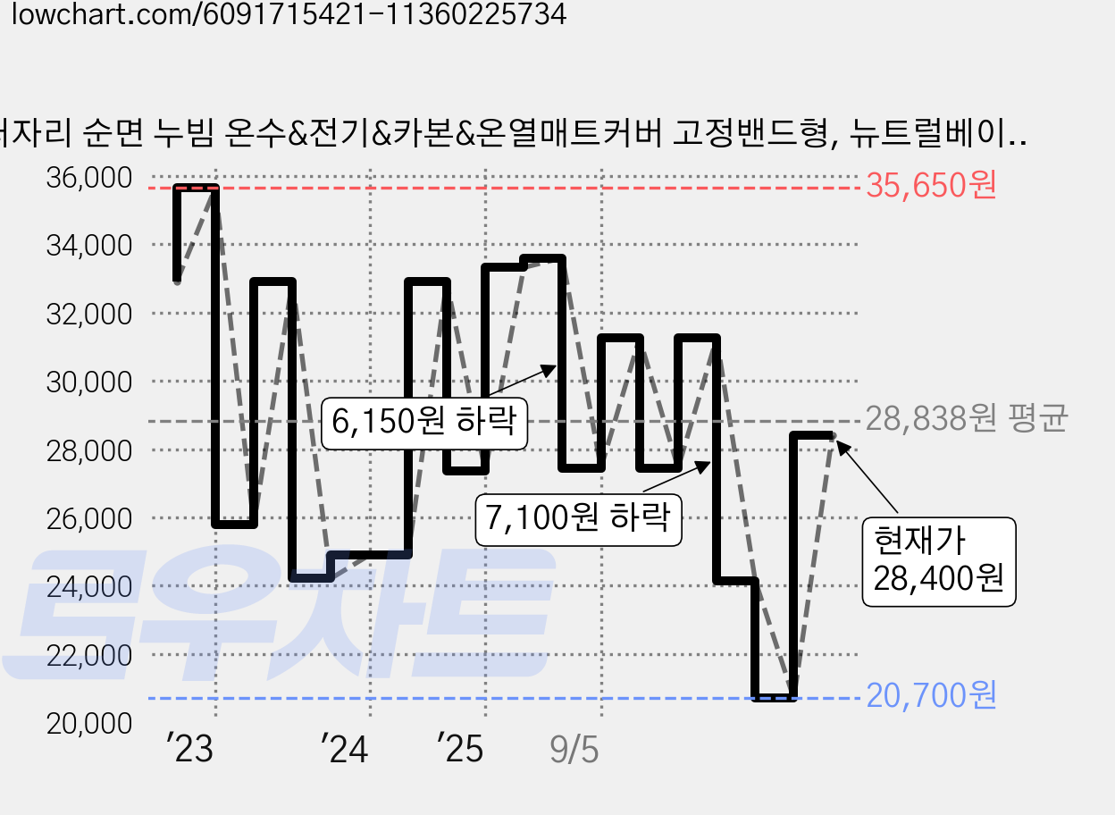 더자리 순면 누빔 온수&전기&카본&온열매트커버 고정밴드형, 뉴트럴베이지 가격 변동 차트, 현재가 28,400원, 관측 최저가 20,700원