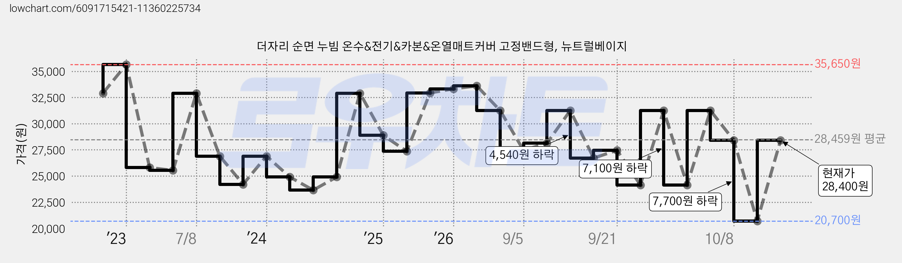 더자리 순면 누빔 온수&전기&카본&온열매트커버 고정밴드형, 뉴트럴베이지 가격 변동 차트, 현재가 28,400원, 관측 최저가 20,700원