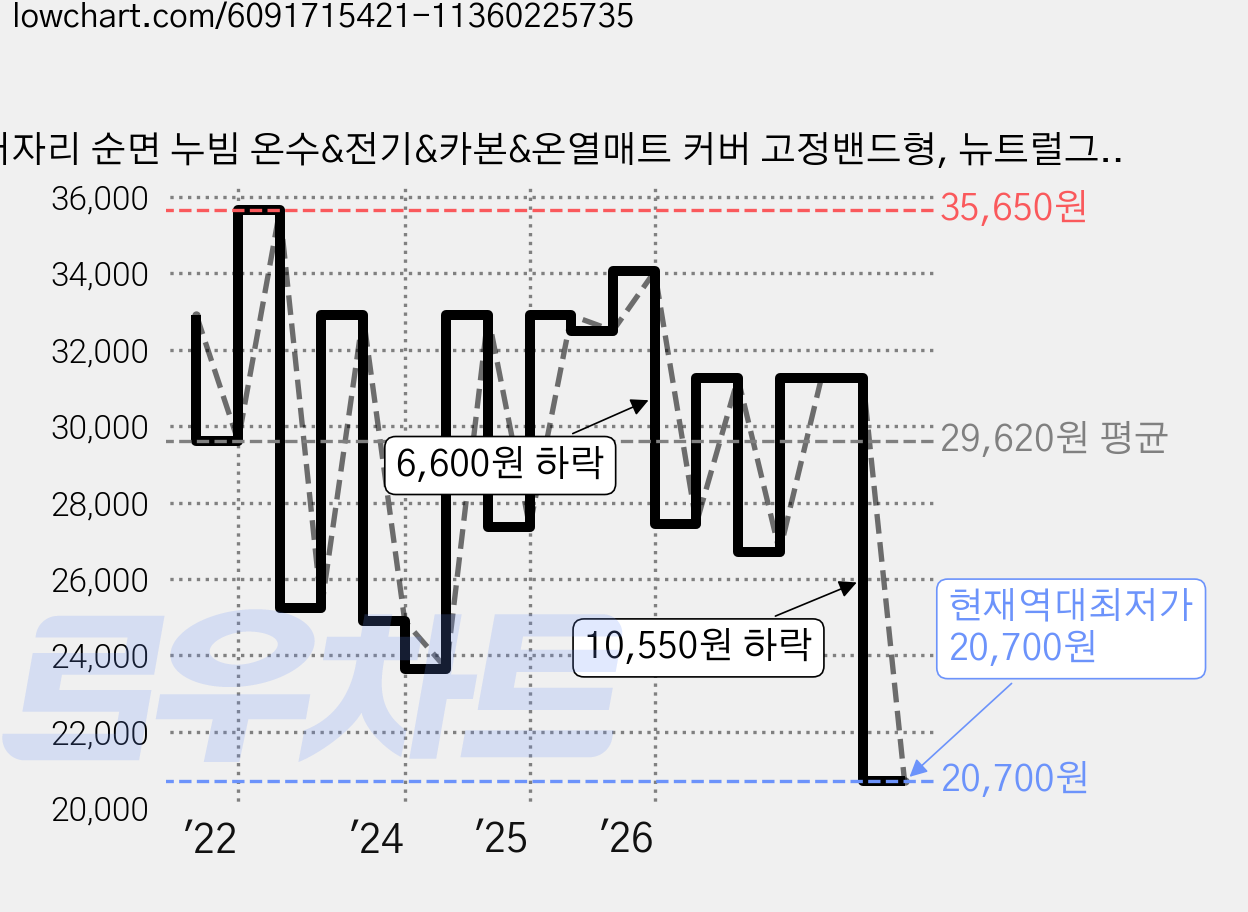 더자리 순면 누빔 온수&전기&카본&온열매트 커버 고정밴드형, 뉴트럴그레이 가격 변동 차트, 현재가 20,700원, 역대최저가