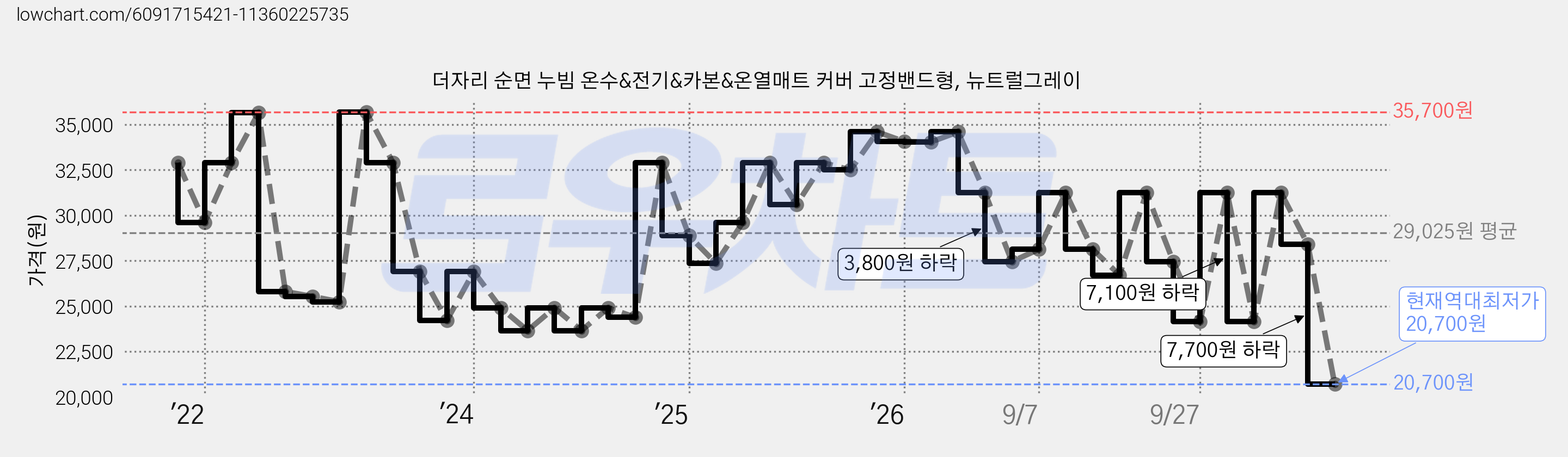 더자리 순면 누빔 온수&전기&카본&온열매트 커버 고정밴드형, 뉴트럴그레이 가격 변동 차트, 현재가 20,700원, 역대최저가