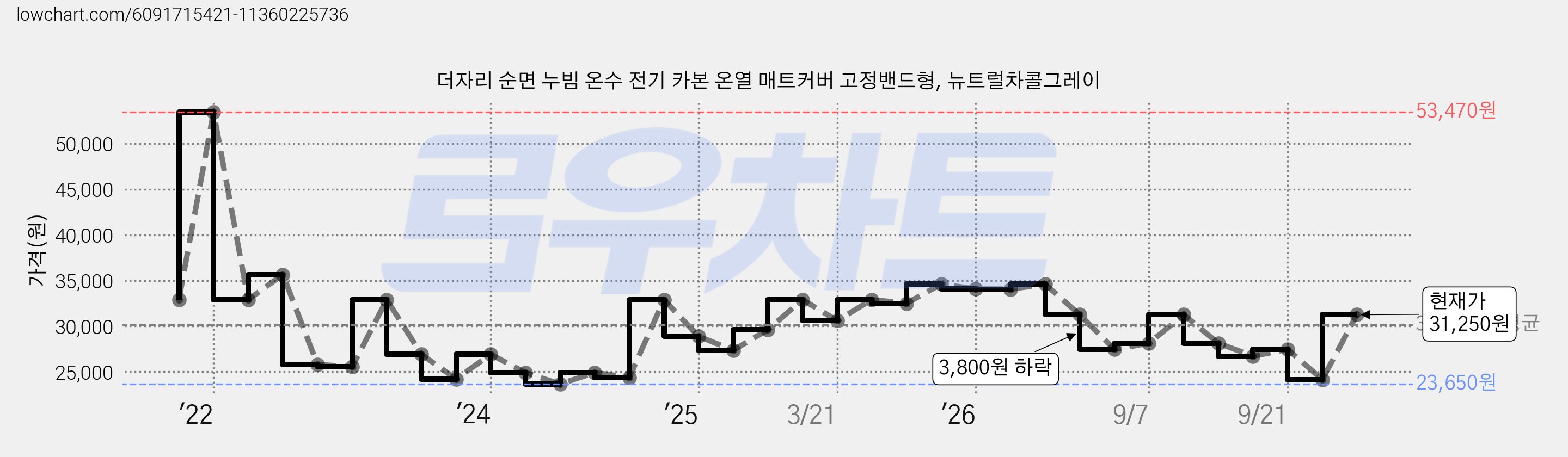 더자리 순면 누빔 온수 전기 카본 온열 매트커버 고정밴드형, 뉴트럴차콜그레이 가격 변동 차트, 현재가 31,250원, 관측 최저가 23,650원