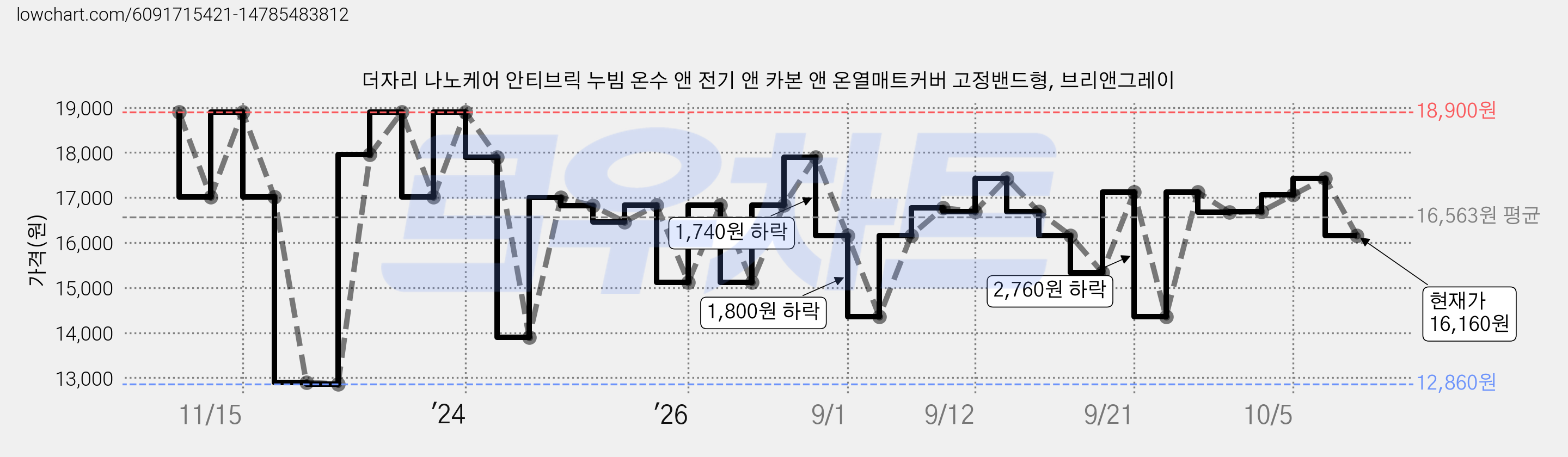 더자리 나노케어 안티브릭 누빔 온수 앤 전기 앤 카본 앤 온열매트커버 고정밴드형, 브리앤그레이 가격 변동 차트, 현재가 16,160원, 관측 최저가 12,860원