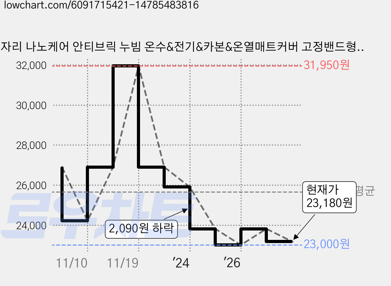더자리 나노케어 안티브릭 누빔 온수&전기&카본&온열매트커버 고정밴드형, 밀키페일블루 가격 변동 차트, 현재가 23,180원, 관측 최저가 22,860원
