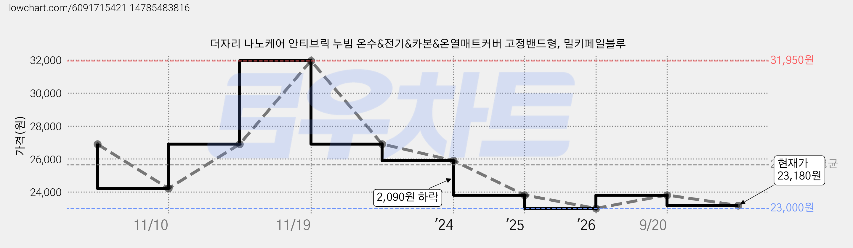 더자리 나노케어 안티브릭 누빔 온수&전기&카본&온열매트커버 고정밴드형, 밀키페일블루 가격 변동 차트, 현재가 23,180원, 관측 최저가 22,860원