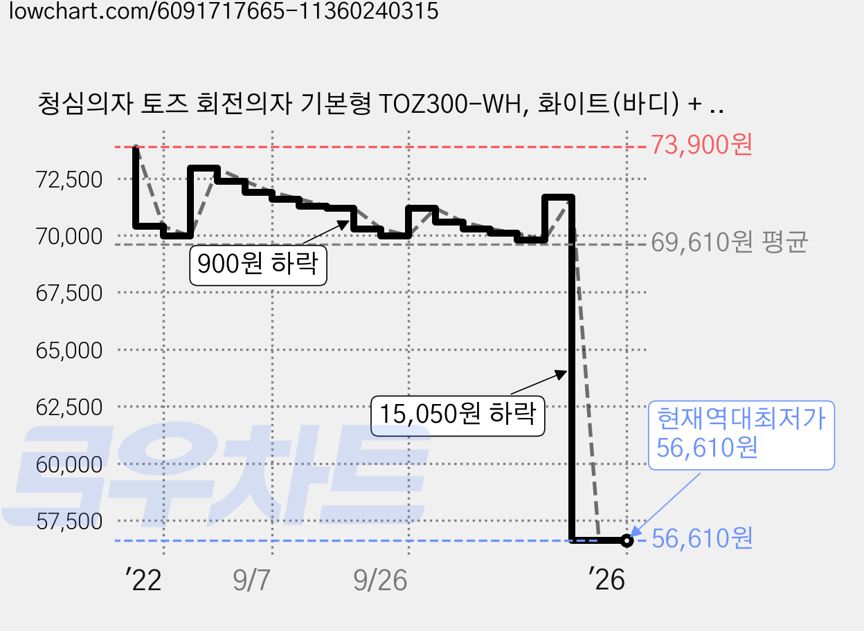청심의자 토즈 회전의자 기본형 TOZ300-WH, 화이트(바디) + 레드(메쉬) 가격 변동 차트, 현재가 56,610원, 역대최저가