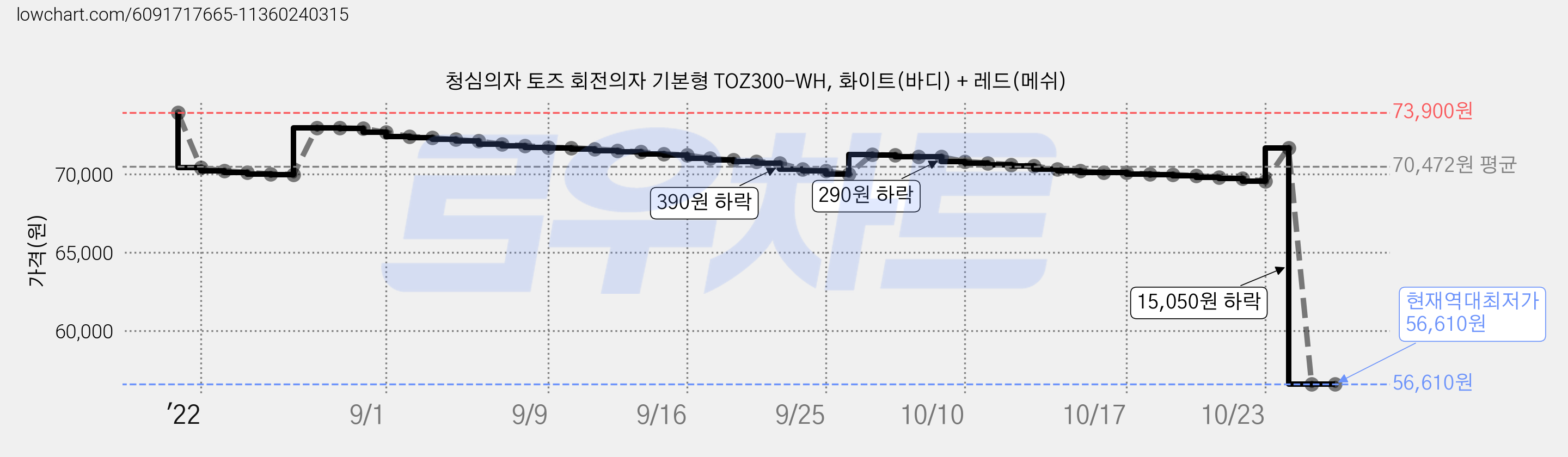 청심의자 토즈 회전의자 기본형 TOZ300-WH, 화이트(바디) + 레드(메쉬) 가격 변동 차트, 현재가 56,610원, 역대최저가